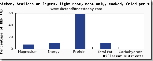 chart to show highest magnesium in chicken light meat per 100g